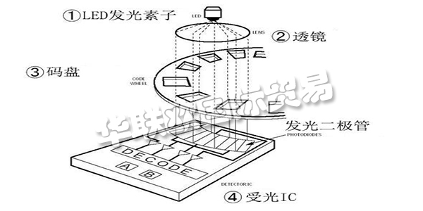 此次咱们就讲一讲“从编码器的基础到运用”，来介绍编码器所隐藏的魅力。这次介绍共分为四个栏目，第一栏目：大略介绍编码器并介绍编码器运用事例。第二以及第三栏目：将具体介绍编码器的作业原理及其特征。虽然是言简意赅，但也阐明几个作业原理以及输出形状。让咱们对编码器可以有一个整体认识，依据其品种清楚优缺点，可以简略分辨出其特征。第四栏目：咱们回归到开端的话题，编码器有什么其他用处。介绍编码器的实践运用事例。